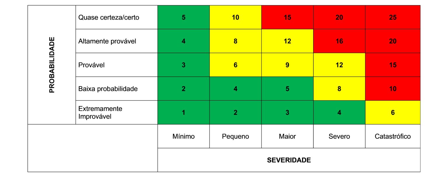 Perigos X Riscos Como Defini Los De Forma Correta Volpato